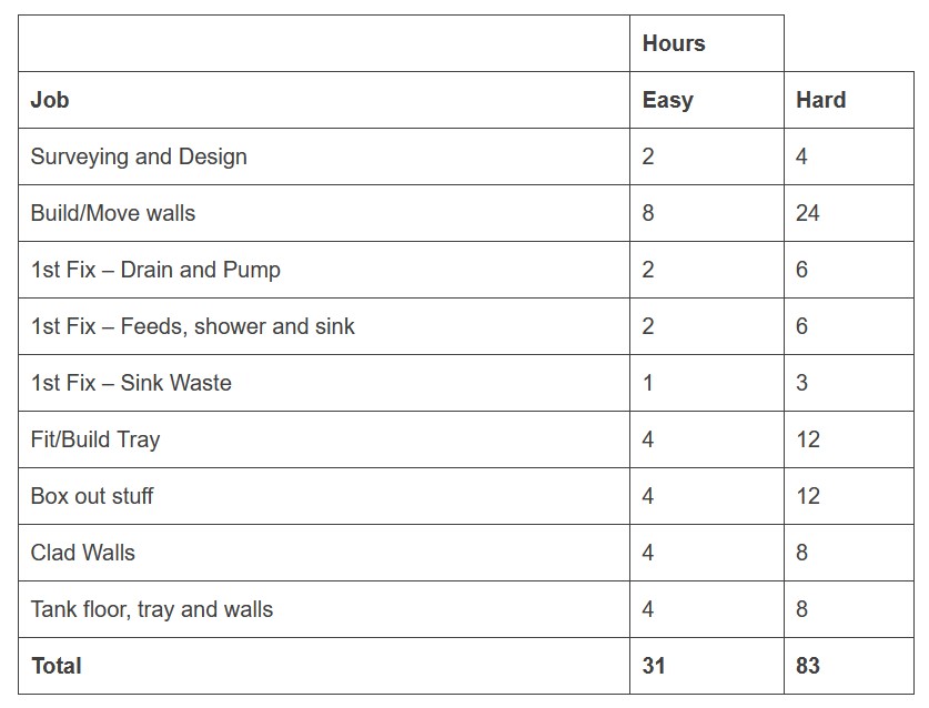 table1 Cluett Carpentry Wet room tally of hours table 1