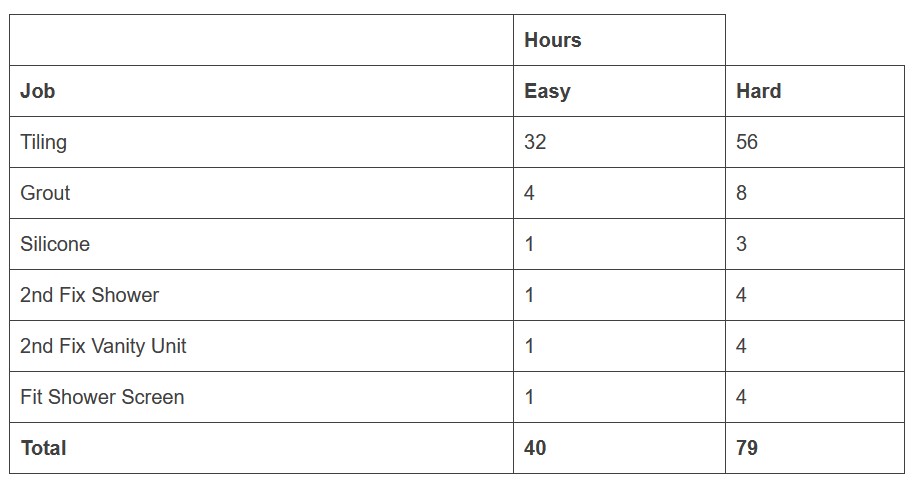 table2 Cluett Carpentry Wet room tally of costs in hours table 2